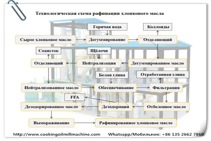 Технологическая схема переработки хлопкового масла.jpg