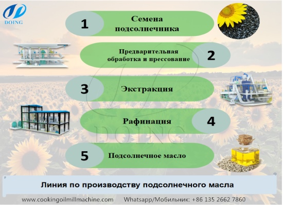 Какие машины для переработки подсолнечного масла и цены на них в Южной Африке?