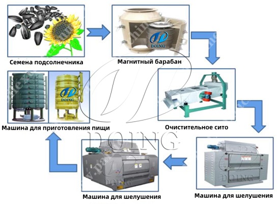 Где я могу купить полную машину для переработки подсолнечного масла?
