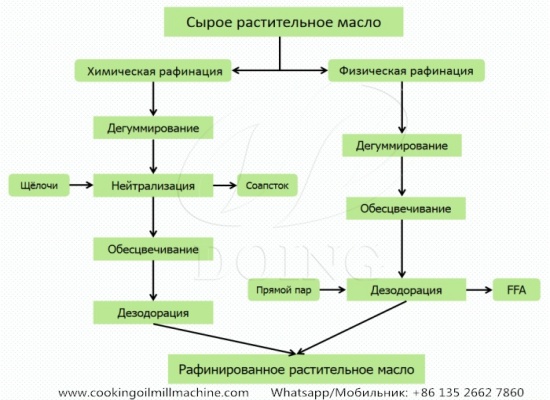 Физическая очистка пищевого масла против химической очистки пищевого масла