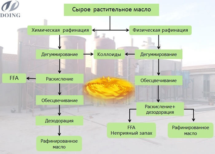 Процесс физической и химической рафинации