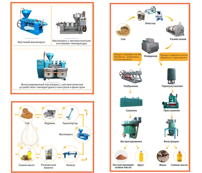 Заводы по переработке соевых бобов
