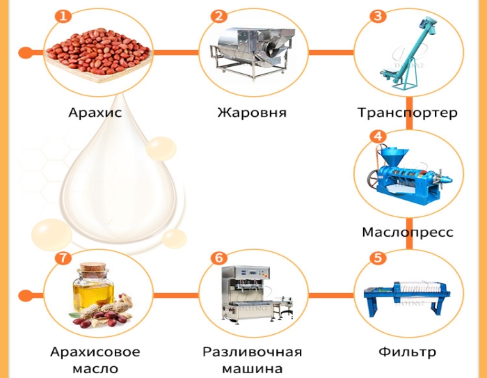 Процесс отжима арахисового масла