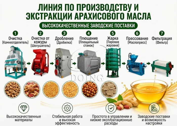 Оборудование для переработки арахисового масла
