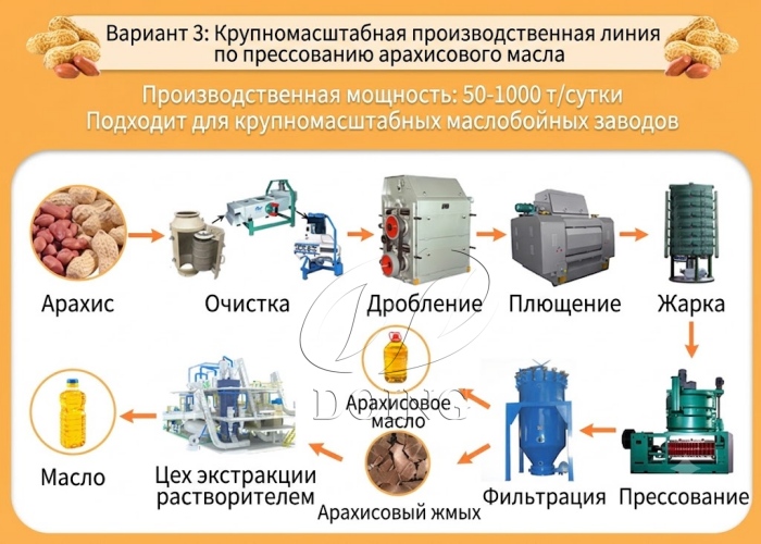 Оборудование для производства арахисового масла