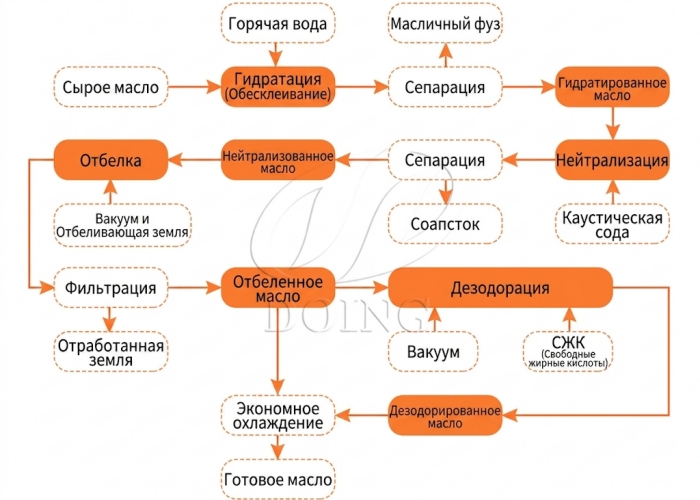 Процесс рафинации пищевых масел