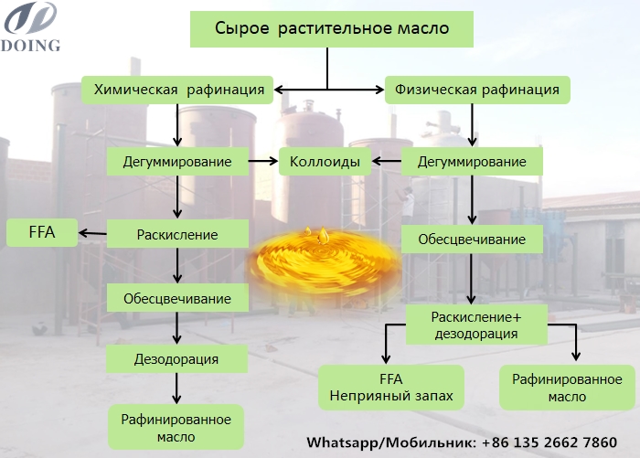 рафинация растительного масла