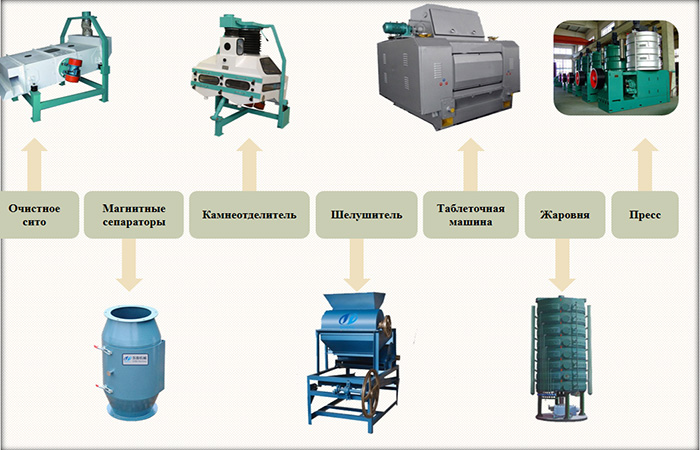 процесс производства арахисового масла