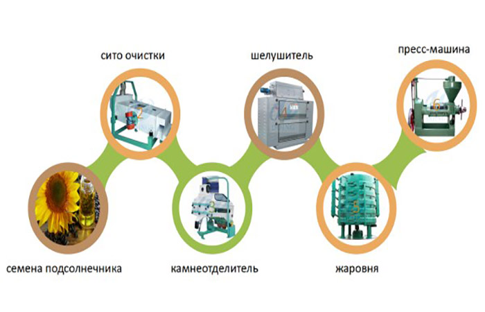 оборудование для предварительной обработки и прессования