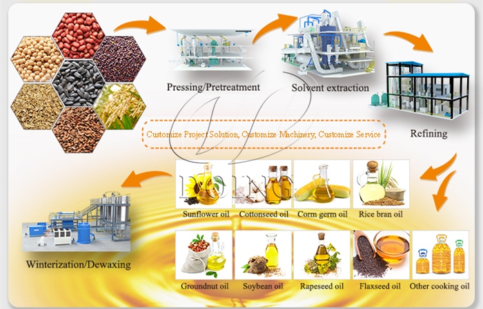 Процесс производства растительного масла