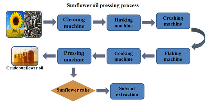 Технологическая схема для предварительной обработки и прессования подсолнечного масла