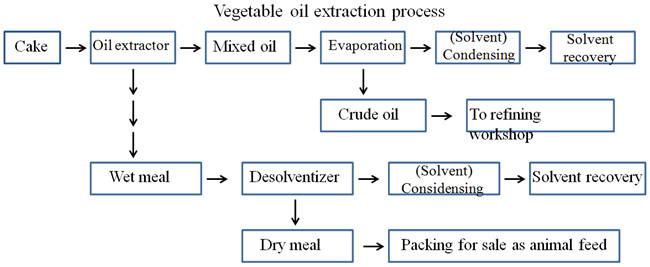 Процесс экстракции для подсолнечного масла