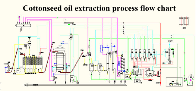 Технологическая схема машины для экстракции хлопкового масла