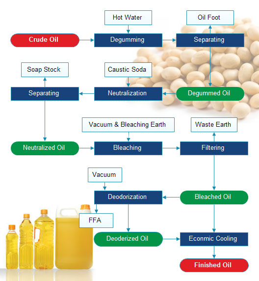 Технологическая схема для рафинирования соевого масла: