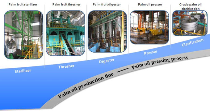 Основные оборудрвания для производства пальмового масла