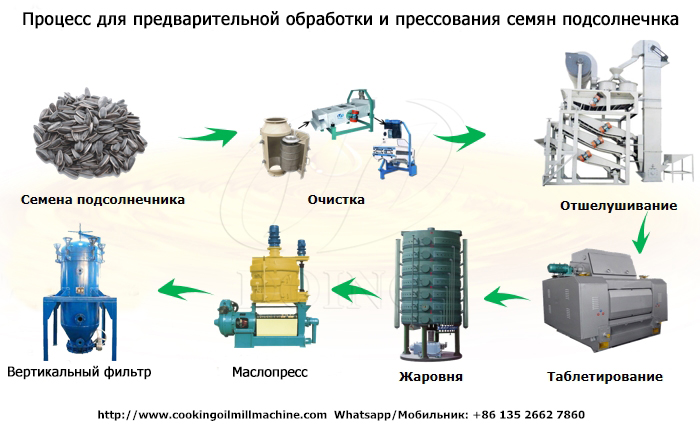 Процесс для преворительной обработки и прессования семян подсолнечнка