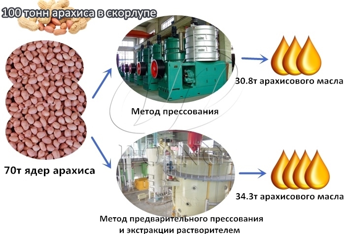 получить арахисовое масло разными методами