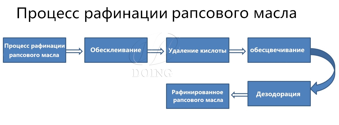 процесс рафинации рапсового масла