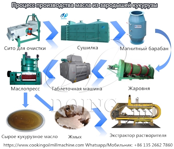 оборудование для производства масла из зародышей кукурузы