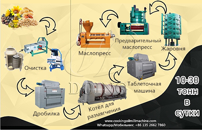 среднемасштабное оборудоавние для производства соевого масла