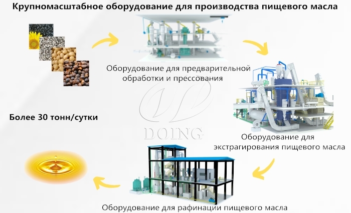 крупномасштабное оборудование для производства подсолнечного масла