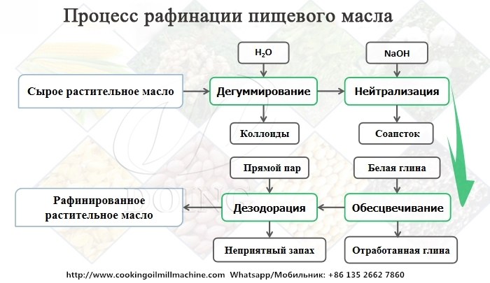 процесс рафинации пищевого масла