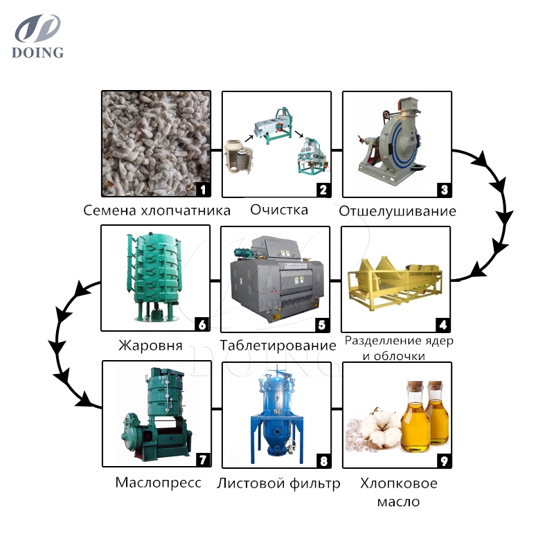 оборудования прямого прессования хлопкового масла