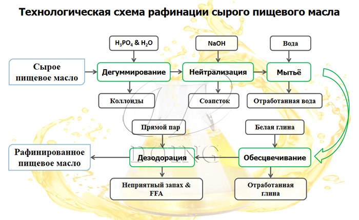 процесс рафинации пищевого масла