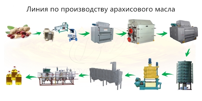 линия по производству арахисового масла