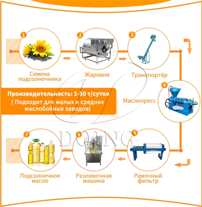 линия по производству подсолнечного масла