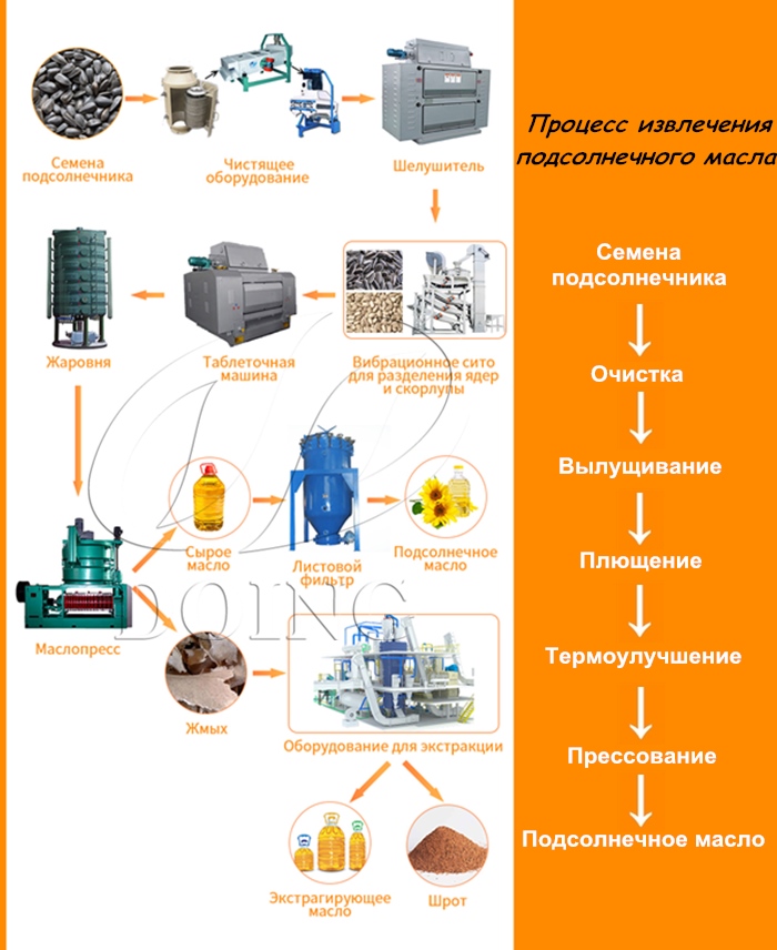 оборудование для переработки подсолнечного масла