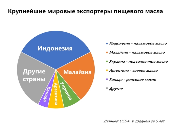 запрет Индонезии на экспорт пальмового масла