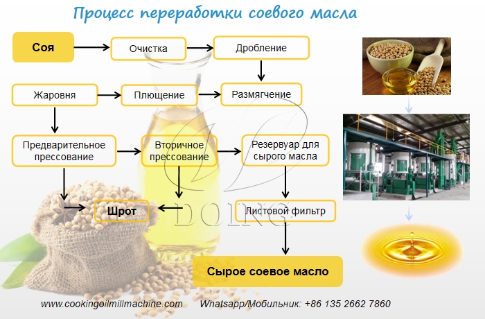 процесс производства масла