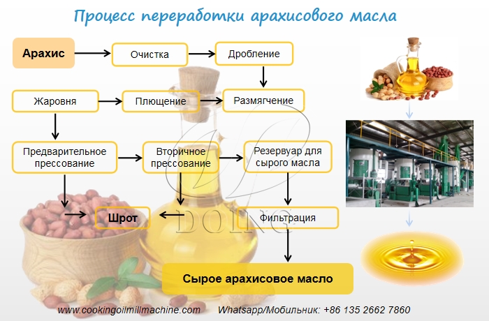 процесс производства масла