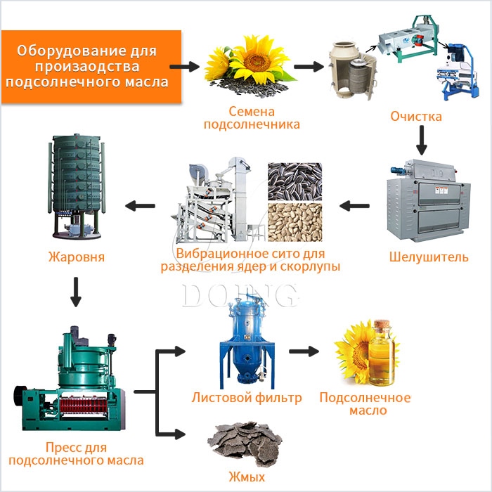 оборудования для производства подсолнечного масла