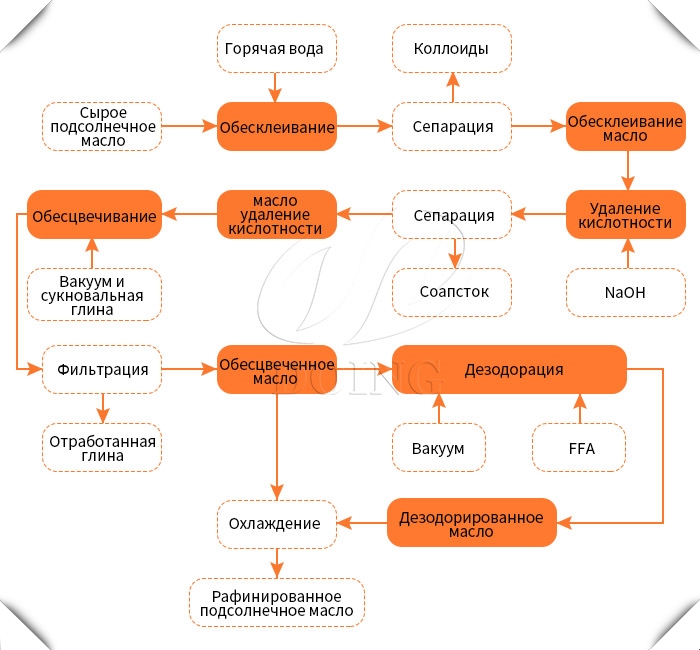 процесс рафинации подсолнечного масла