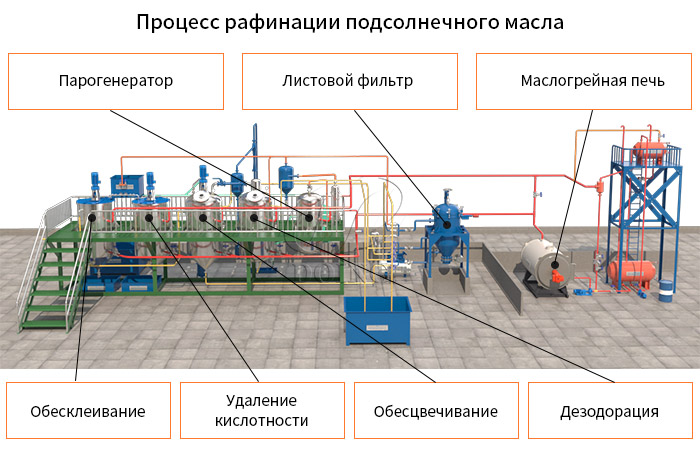 оборудование для рафинации подсолнечного масла