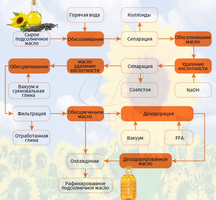 рафинации подсолнечного масла