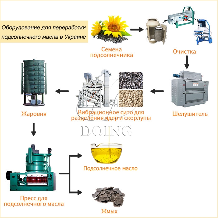 оборудование для производства подсолнечного масла