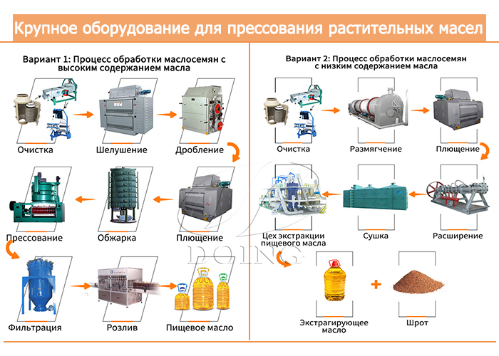 завод по производству пищевых масел