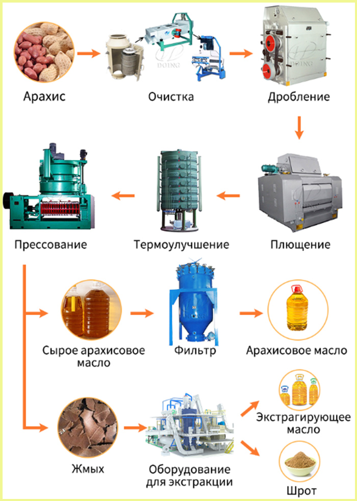 оборудование для арахисового масла