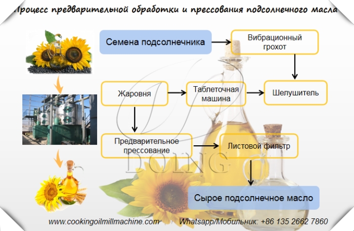 процесс переработки масла