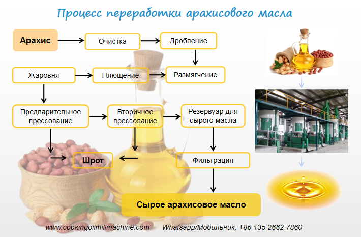 процесс переработки масла