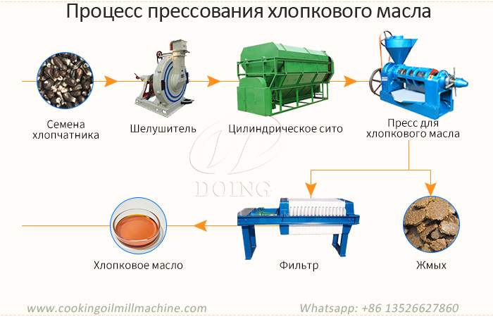 оборудование для производству хлопкового масла