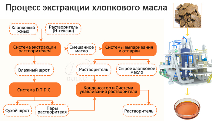 оборудование для производству хлопкового масла