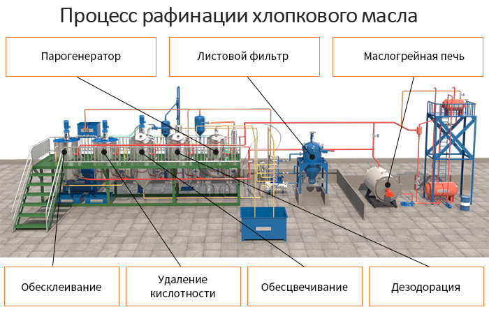 линия по производству хлопкового масла