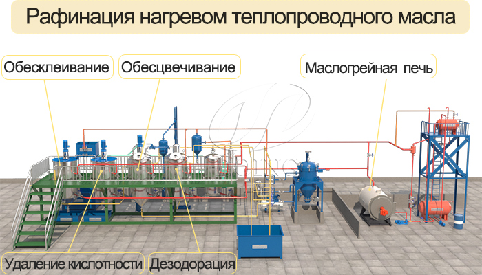 рафинация и дезодорация подсолнечного масла