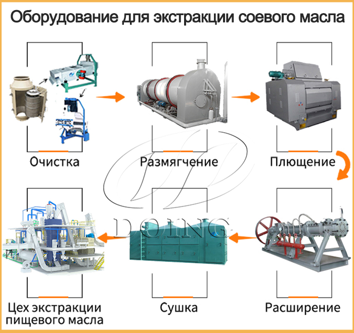 завод по производству соевого масла