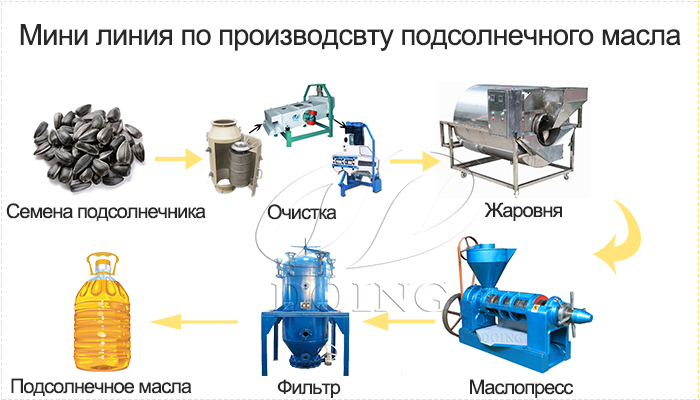 мини оборудование для производства подсолнечного масла цена