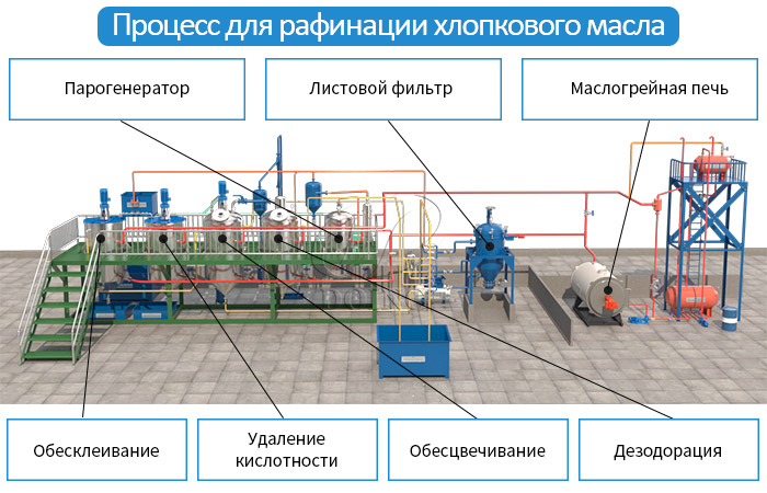 оборудование для производства хлопкового масла